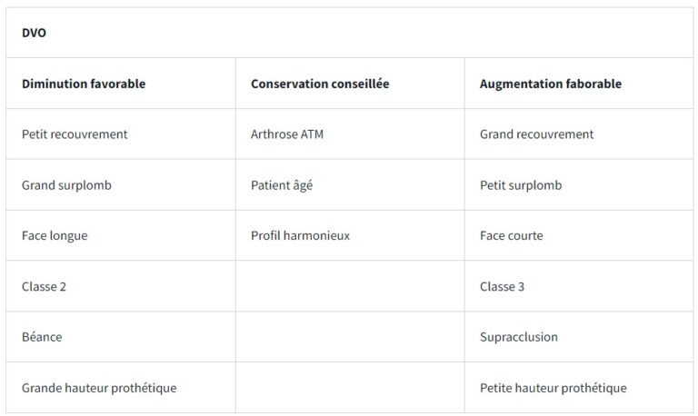 15. Principes généraux concernant les variations de la DVO.