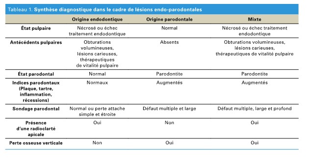 Tableau 1. Synthèse diagnostique dans le cadre de lésions endo-parodontales