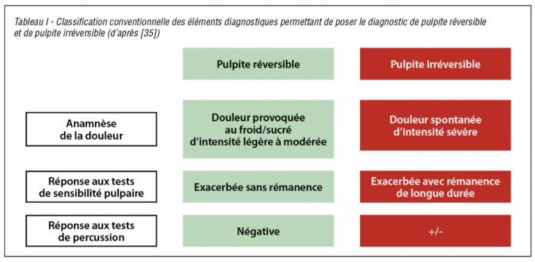 Classification conventionnelle des éléments diagnostiques permettant de poser le diagnostic de pulpite réversible et de pulpe irréversible
