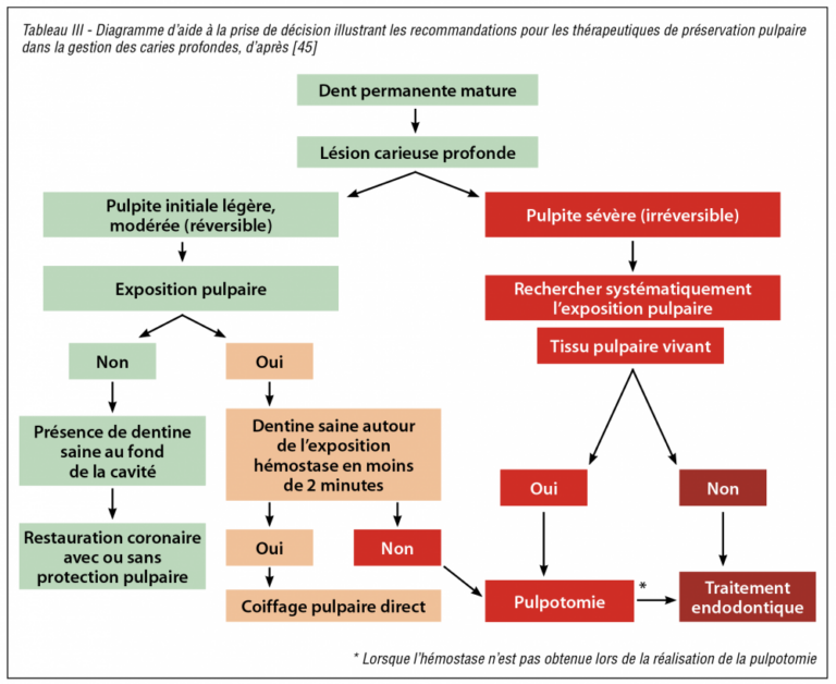 Radiographie coiffage pulpaire