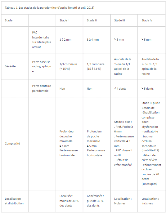 Tableau 1. Les stades de la parodontite (d’après Tonetti et coll. 2018)