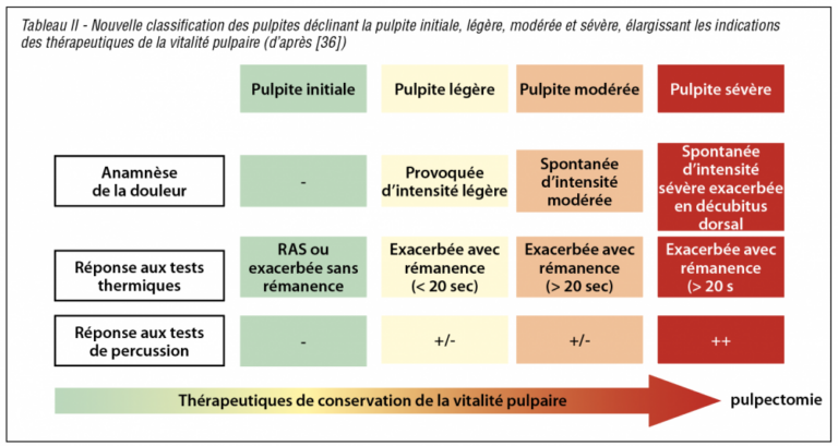 Nouvelle classification des pulpites déclinant la pulpite initiale, légère, modérée et sévère, élargissant les indications des thérapeutiques de la vitalité pulpaire