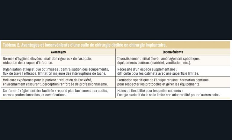 Tableau 2. Avantages et inconvénients d’une salle de chirurgie dédiée en chirurgie implantaire.