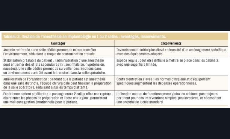 Tableau 3. Gestion de l’anesthésie en implantologie en 1 ou 2 salles : avantages, inconvénients.
